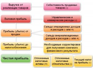 Чистая прибыль проекта